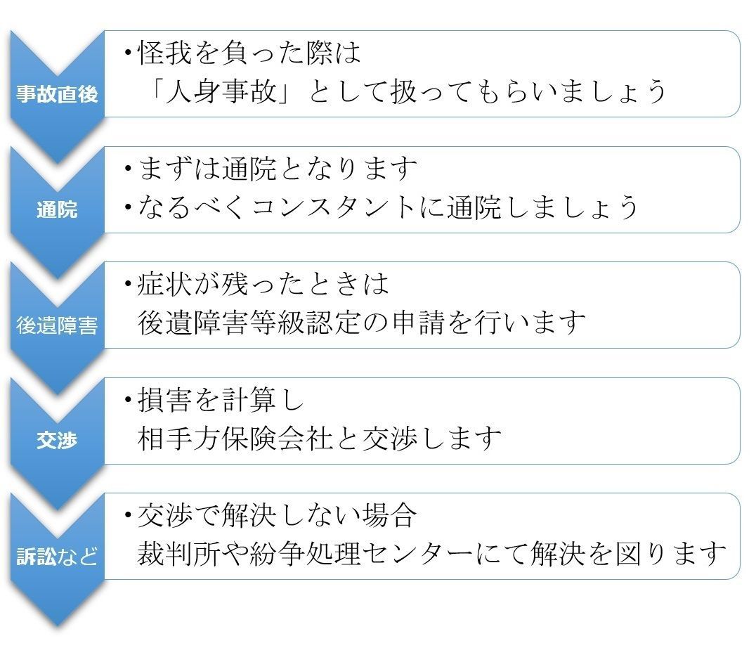 流れ